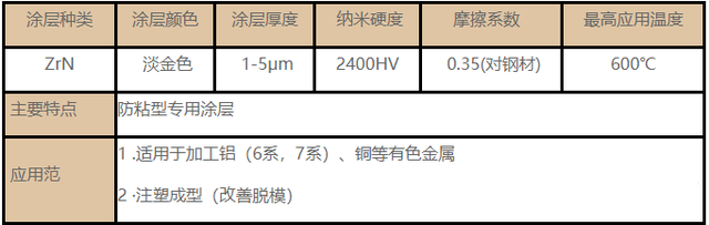 常用的刀具塗層